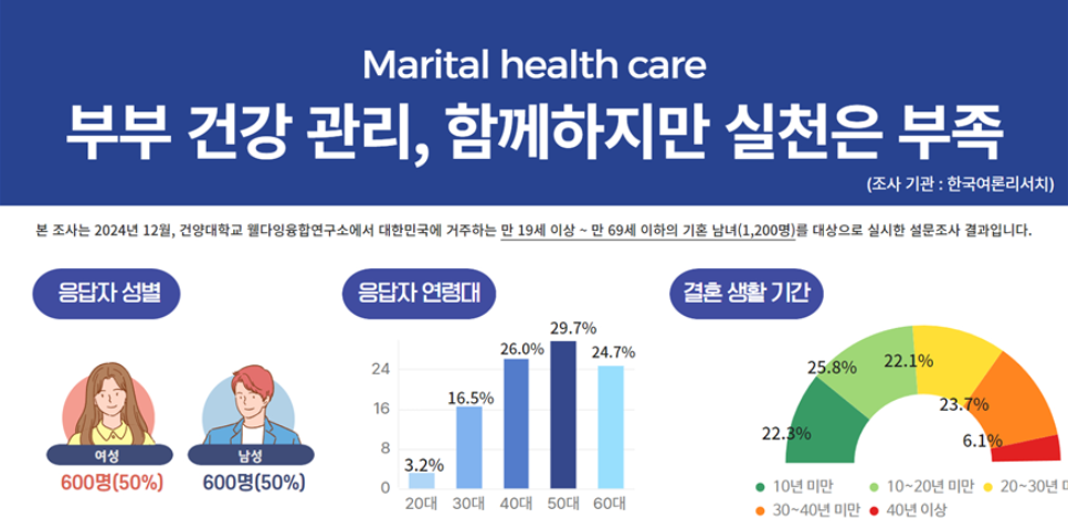 부부 건강 관리, 함께하지만 실천은 부족